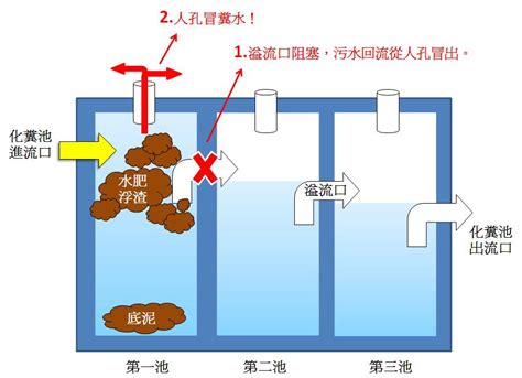 化糞池馬達作用|化糞池系統:發展現狀,基本原理,主要構造,主要作用,存在的問題,建。